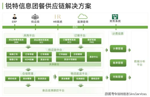 銳特信息團(tuán)餐數(shù)智化解決方案 賦能餐飲食品安全與數(shù)字內(nèi)容服務(wù)新生態(tài)