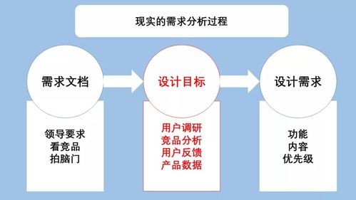 用戶體驗設計之路 從需求到界面的數(shù)字內容制作服務
