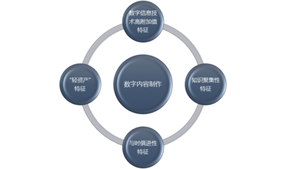 數(shù)字內容制作行業(yè)利潤水平變動趨勢及技術特點分析