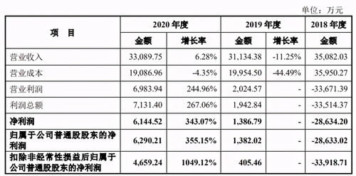 媽媽咪鴨巨虧超3億，原力動畫沖擊創(chuàng)業(yè)板 數(shù)字內容制作服務的機遇與挑戰(zhàn)